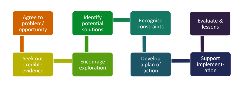 Facilitation 1